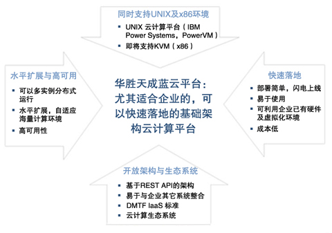 華勝天成藍(lán)云平臺優(yōu)勢及特點