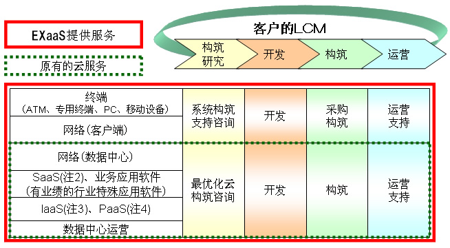 沖電氣推出云服務(wù)“EXaaS™”