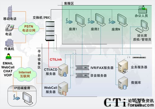 強訊電信級呼叫中心系統(tǒng)圖