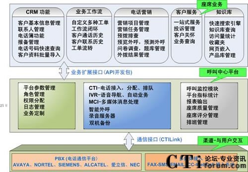 強(qiáng)訊IP呼叫中心功能圖