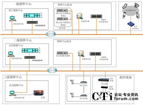 青海公安視頻指揮調(diào)度系統(tǒng)結(jié)構(gòu)圖