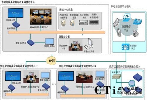 政府網(wǎng)真會(huì)商與政務(wù)調(diào)度系統(tǒng)結(jié)構(gòu)圖
