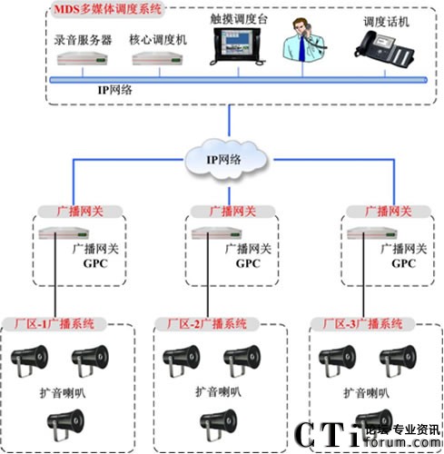 廣播網關GPC為MDS多媒體調度再添虎翼