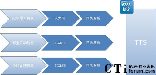 家庭網(wǎng)關(guān)中的TTS技術(shù)集成設(shè)計(jì)
