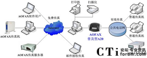 A20數(shù)碼傳真機(jī)的應(yīng)用示意圖