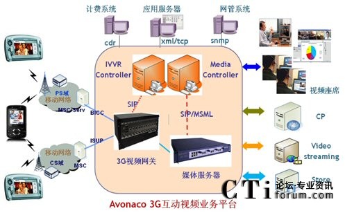 艾諾通信3g互動視頻業(yè)務平臺架構