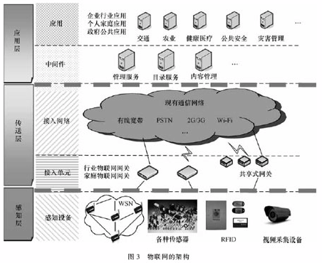 物聯(lián)網(wǎng)的架構(gòu)