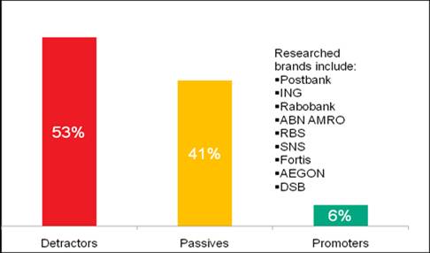 消費(fèi)者不愿意推薦自己的金融服務(wù)提供商