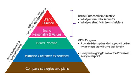 如何化零為整:讓客戶體驗(yàn)成為企業(yè)DNA的一部分
