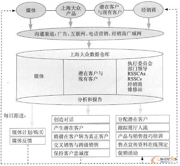 將所有數(shù)據(jù)整合進(jìn)惟一的數(shù)據(jù)倉(cāng)庫(kù)