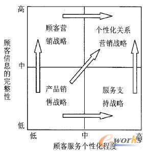 客戶關系管理戰(zhàn)略矩陣