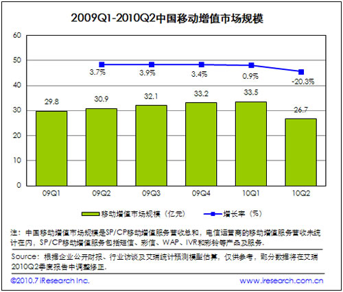 2009-2010移動增值市場規(guī)模