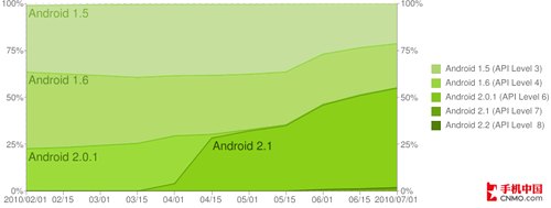 Android2.1版本占55%繼續(xù)版本分裂