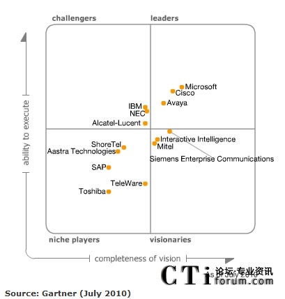 Gartner發(fā)布《統(tǒng)一通信魔力象限》報告