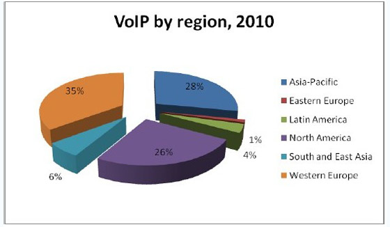 全球VoIP用戶各地區(qū)所占比例圖