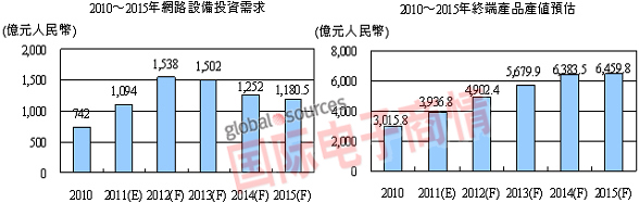 網(wǎng)絡(luò)改造為基礎(chǔ) 網(wǎng)通設(shè)備先受益