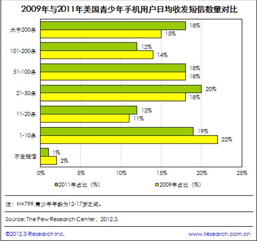 2011年美國(guó)青少年手機(jī)用戶日均收發(fā)短信數(shù)有所提升