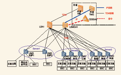 西藏移動(dòng)網(wǎng)絡(luò)改造前的拓?fù)浣Y(jié)構(gòu)