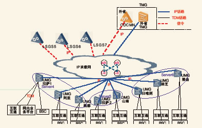 西藏移動(dòng)網(wǎng)絡(luò)改造后的拓?fù)浣Y(jié)構(gòu)
